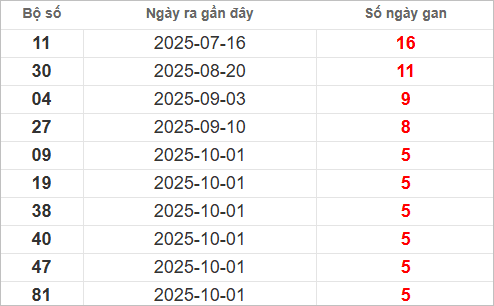 Bảng lô gan MT thứ 4 lâu chưa về