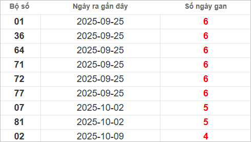 Bảng lô tô gan lâu về nhất