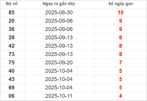 Bảng lô gan lâu chưa về