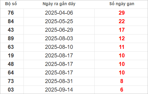 Bảng lô gan lâu chưa về