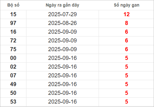 Bảng lô gan lâu ra nhất
