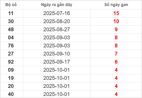 Bảng lô gan lâu chưa về Bảng lô gan lâu chưa về