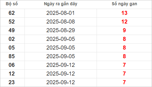 Bảng lô gan lâu chưa về