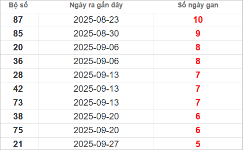 Bảng lô gan miền Trung thứ 7 lâu chưa về Bảng lô gan miền Trung thứ 7 lâu chưa về