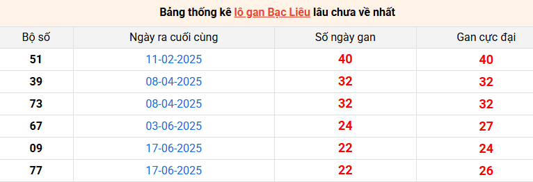 lo-gan-bac-lieu-ngay-25-11 lo-gan-bac-lieu-ngay-25-11