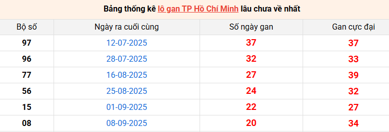 lo-gan-hcm-ngay-22-11 lo-gan-hcm-ngay-22-11