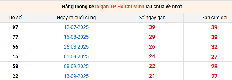 lo-gan-hcm-ngay-29-11 lo-gan-hcm-ngay-29-11