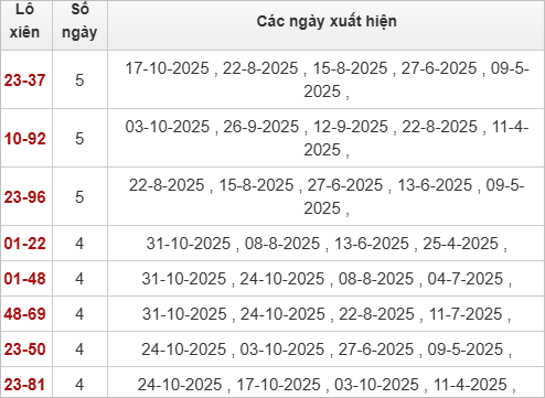 Thống kê lô xiên Bình Dương về nhiều Thống kê lô xiên Bình Dương về nhiều