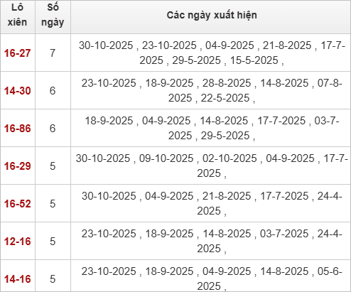 Thống kê lô xiên Bình Định hay về Thống kê lô xiên Bình Định hay về