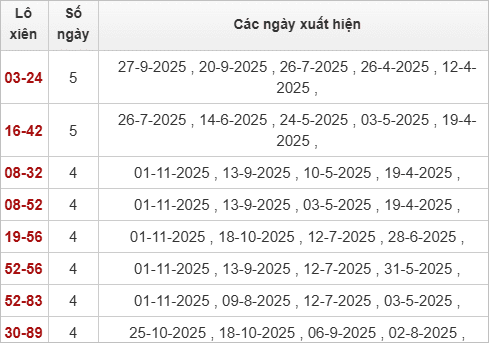 Thống kê lô tô xiên Bình Phước hay về