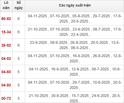 Thống kê giải đặc biệt Bến Tre hôm sau Thống kê giải đặc biệt Bến Tre hôm sau