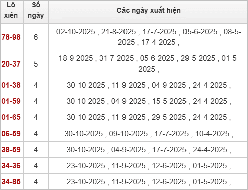 Thống kê lô tô xiên Bình Thuận về nhiều