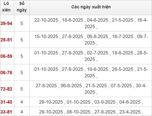 Thống kê lô xiên Cần Thơ hay ra