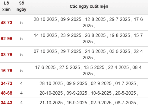 Bảng lô xiên Đắk Lắk hay ra