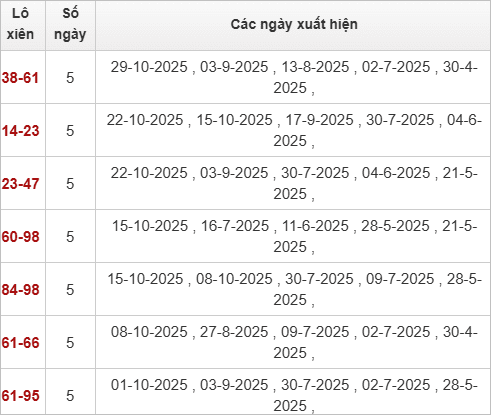 Thống kê lô xiên Đồng Nai về nhiều