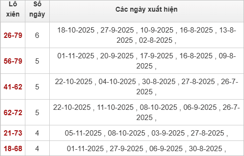 Thống kê lô xiên Đà Nẵng hay ra Thống kê lô xiên Đà Nẵng hay ra
