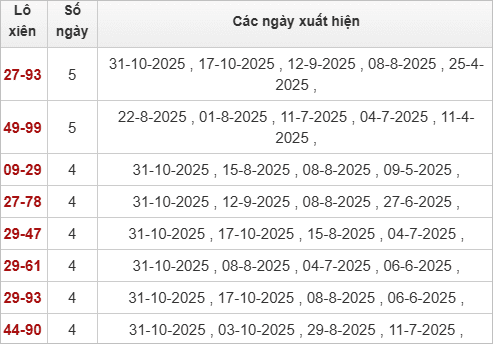 Thống kê lô xiên Gia Lai hay về