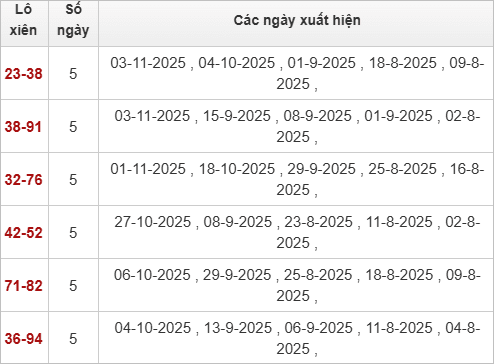 Thống kê lô xiên TP Hồ Chí Minh hay ra