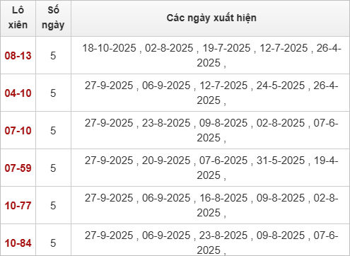 Bảng lô xiên Long An về nhiều