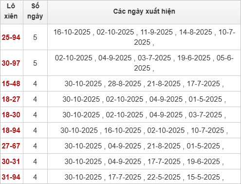Thống kê lô xiên Quảng Bình hay ra Thống kê lô xiên Quảng Bình hay ra