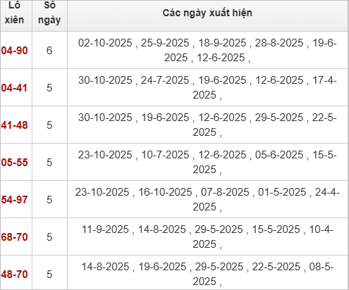 Thống kê loto xiên Quảng Trị ra nhiều Thống kê loto xiên Quảng Trị ra nhiều