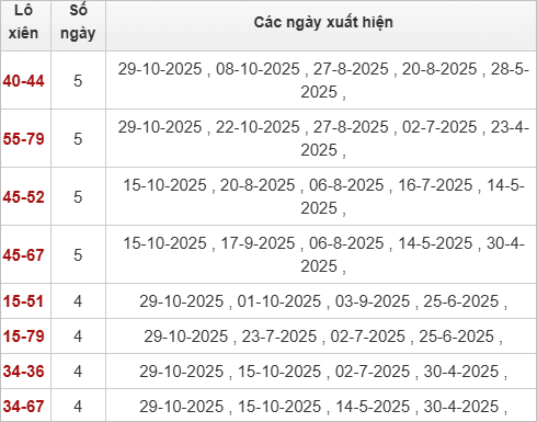 Thống kê lô xiên Sóc Trăng hay về