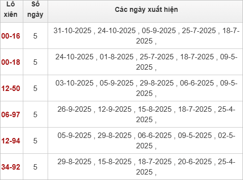 Thống kê lô xiên Vĩnh Long hay ra Thống kê lô xiên Vĩnh Long hay ra