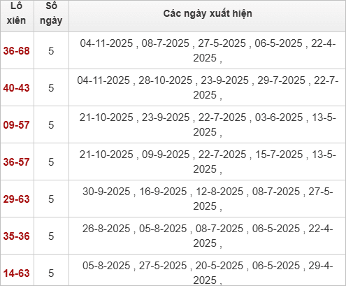 Thống kê tổng chạm đặc biệt Vũng Tàu bữa sau Thống kê tổng chạm đặc biệt Vũng Tàu bữa sau