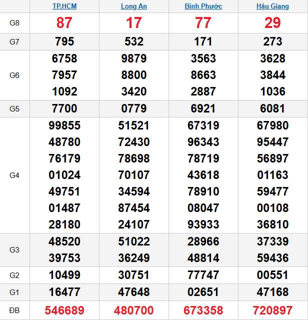 quay-thu-mien-nam-ngay-22-11