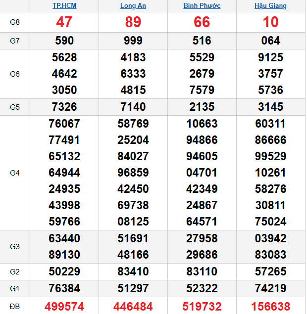 quay-thu-mien-nam-ngay-29-11