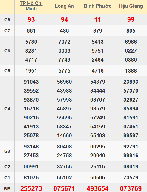 Quay thử kết quả xổ số Miền Nam hôm nay giờ hoàng đạo