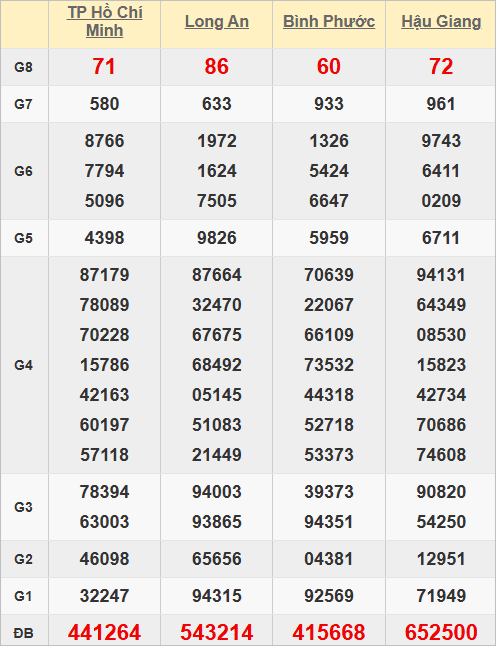 Quay thử kết quả xổ số Miền Nam lấy hên