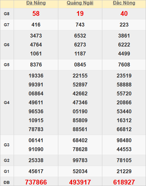Quay thử kết quả xổ số miền Trung hôm nay giờ hoàng đạo