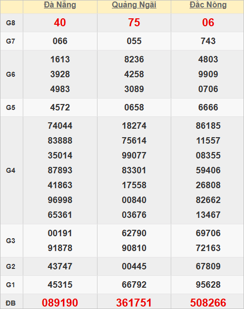 Quay thử kết quả xổ số miền Trung giờ hoàng đạo Quay thử kết quả xổ số miền Trung giờ hoàng đạo