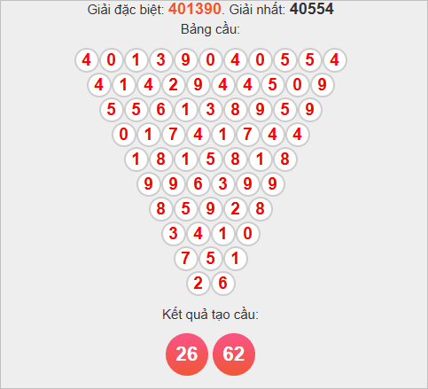 Soi cầu Pascale Đắk Nông ngày 1/11/2025