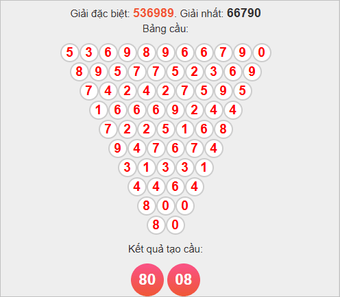 Soi cầu Pascale Kiên Giang ngày 2/11/2025