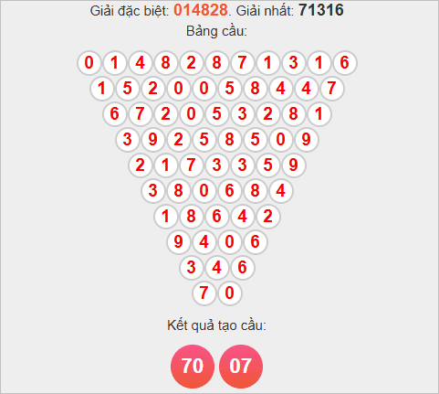 Soi cầu Pascale Kon Tum ngày 2/11/2025