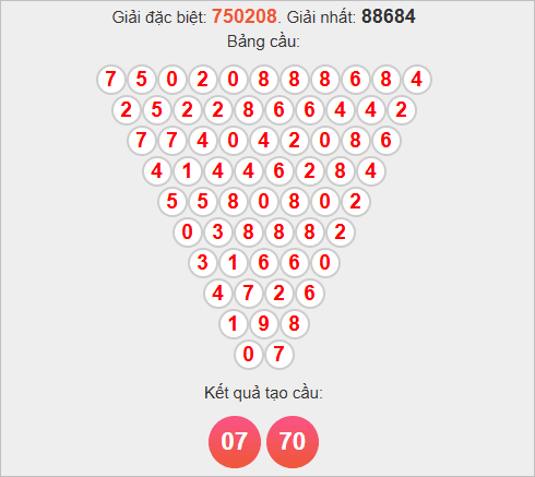 Soi cầu Ninh Thuận theo Pascale