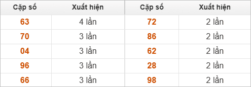 Hai số cuối giải đặc biệt về nhiều nhất Hai số cuối giải đặc biệt về nhiều nhất