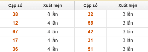 2 số cuối giải đặc biệt về nhiều nhất
