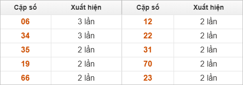 2 số cuối giải đặc biệt về nhiều nhất