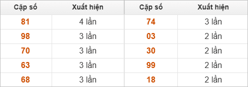 Hai số cuối giải đặc biệt về nhiều nhất và ít nhất