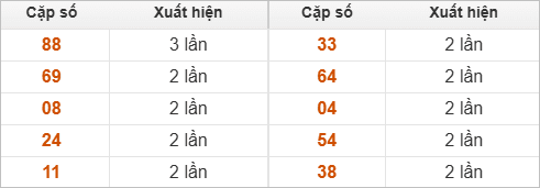 Hai số cuối đặc biệt về nhiều nhất và ít nhất