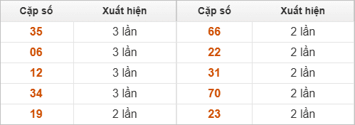 2 số cuối giải đặc biệt về nhiều nhất 2 số cuối giải đặc biệt về nhiều nhất