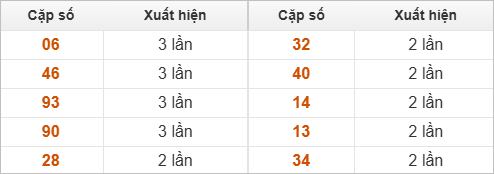 Hai số cuối giải đặc biệt về nhiều nhất