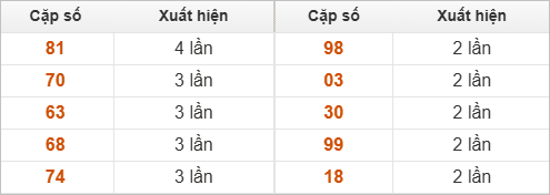 Hai số cuối giải đặc biệt về nhiều nhất Hai số cuối giải đặc biệt về nhiều nhất