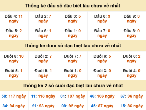 Đầu, đuôi GĐB miền Nam thứ 6 lâu chưa về