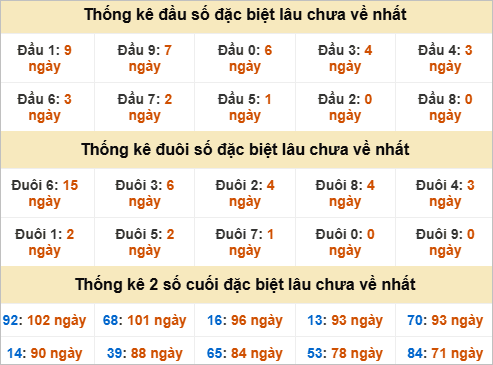 Đầu, đuôi GĐB miền Nam chủ nhật lâu chưa về