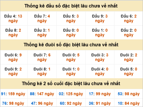 Đầu, đuôi giải đặc biệt lâu chưa về