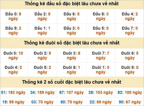 Đầu, đuôi GĐB lâu về nhất